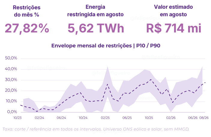 Curtailment em agosto de 2026. O envelope P10–P90 representa a dispersão das taxas diárias observadas